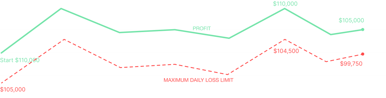 Maximum Daily Loss illustration